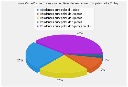 Nombre de pièces des résidences principales de Le Crotoy